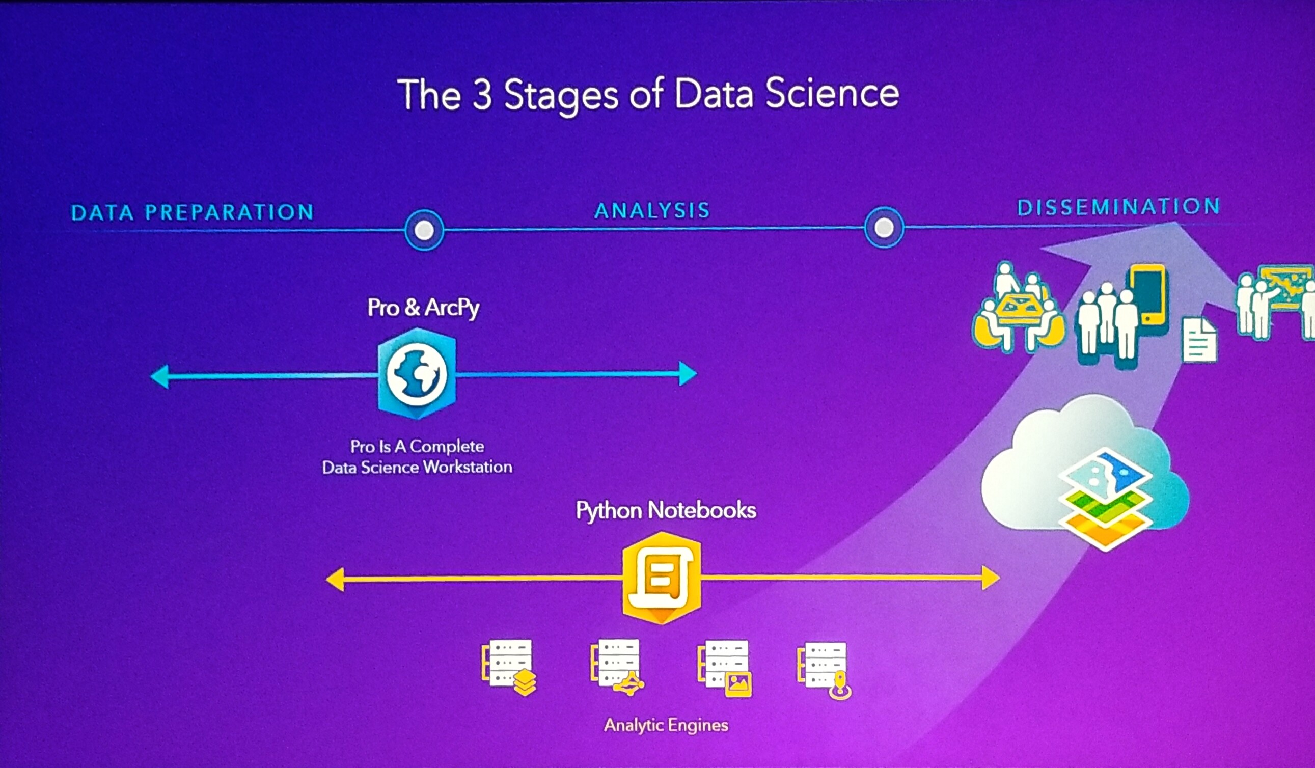 3 stages of data science